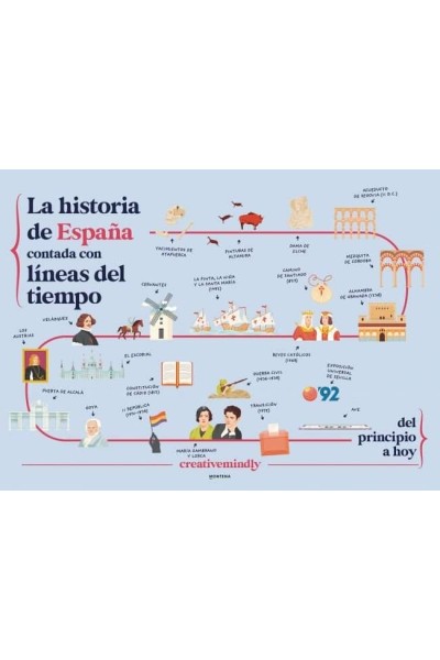 LA HISTORIA DE ESPAÑA CONTADA CON LINEAS DEL TIEMPO